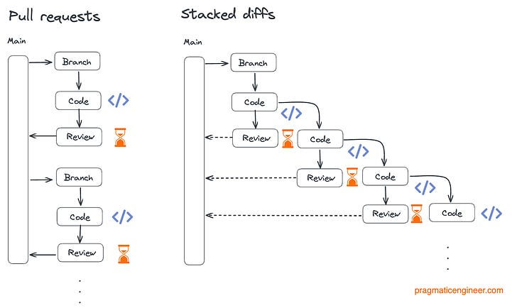 Stacked PRs Visualization