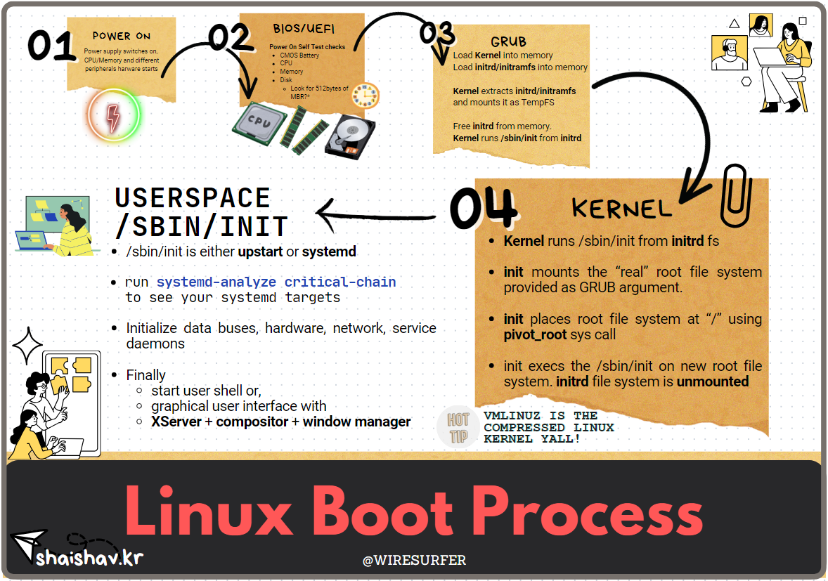 Linux Boot Process in a Nutshell