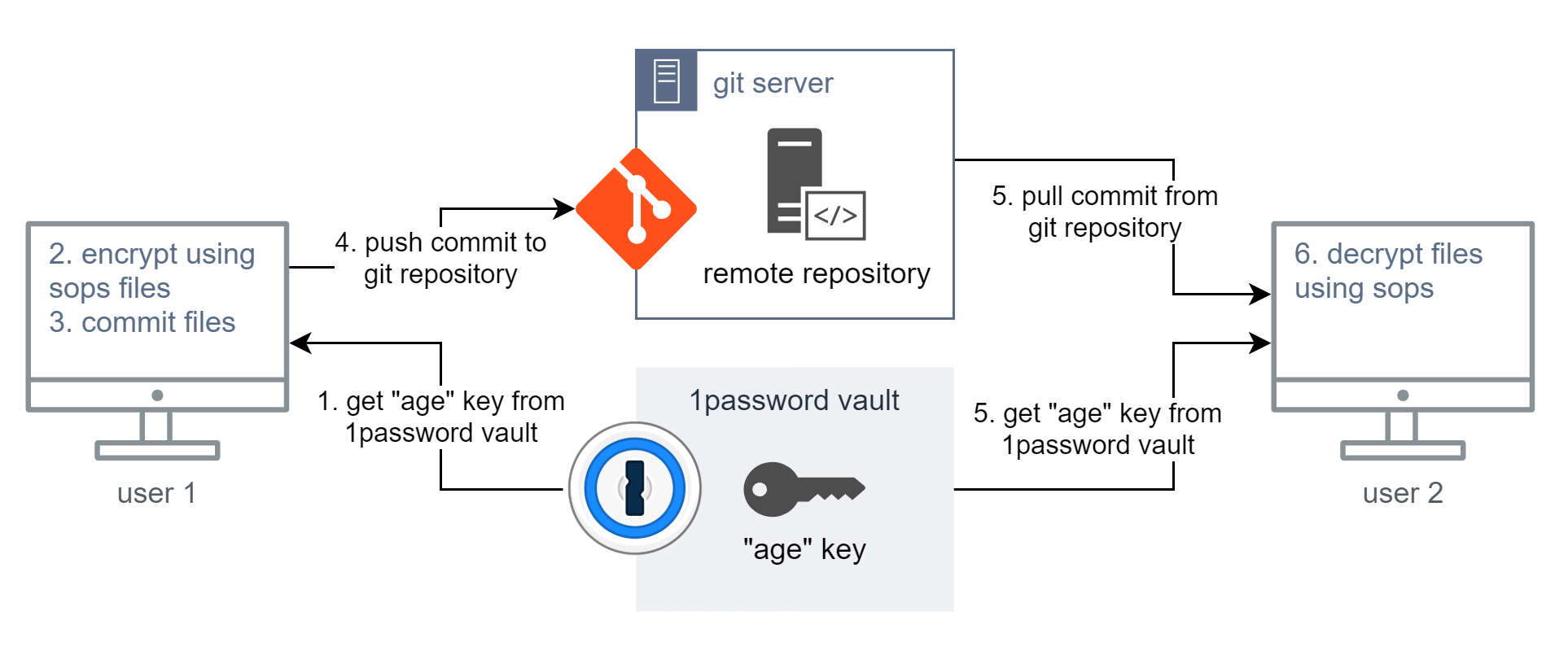 For the visual learner, here's sops + keymanagement with 1password value.  We use pgp instead